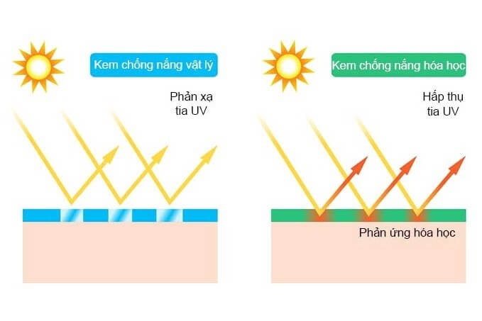 Cách bảo vệ da của kem chống nắng hóa học